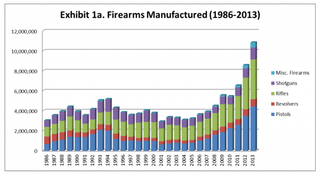 ATF Report Paints Picture of America’s Appetite for Guns