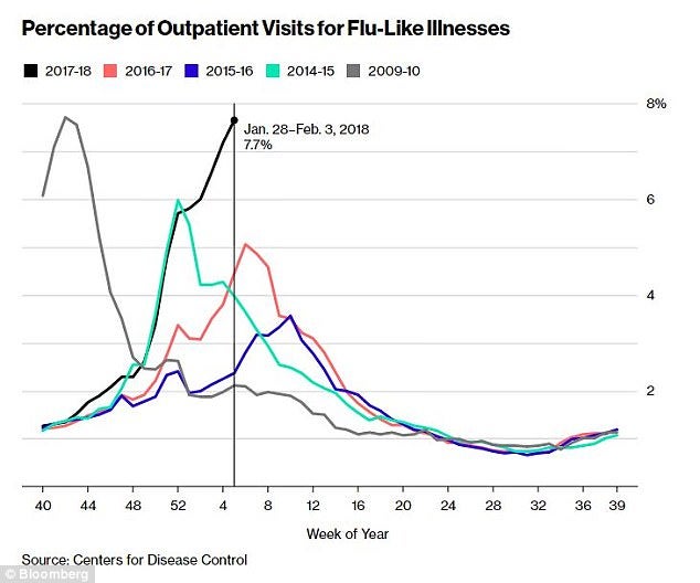Flu Related Deaths: 4,000 a Week