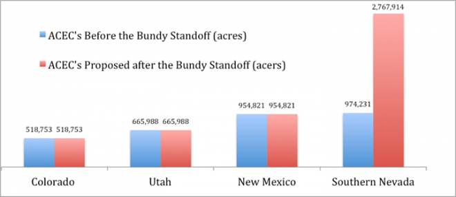 Nevada BLM Land Grab Graph