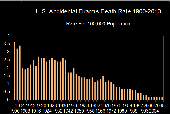 More and More Guns, Fewer and Fewer Gun Accidents