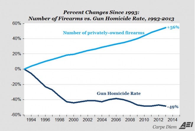 1993 to 2013: More Guns, Less Gun Crime