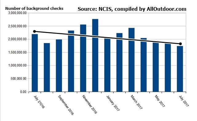Gun Sales Drop Estimated 20 Percent 2016 – 2017