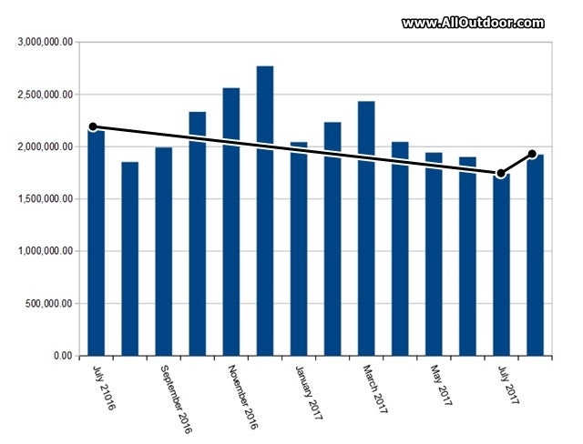 Gun Sales Rebound in August 2017