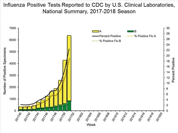 Flu Outbreak Reported In 36 states