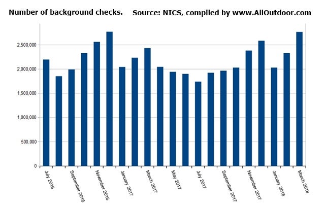 March 2018 Gun Sales Highest In a Year and a Half