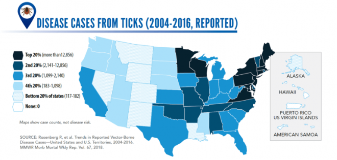 The CDC is monitoring all illnesses caused by mosquitoes, ticks, and fleas closely.