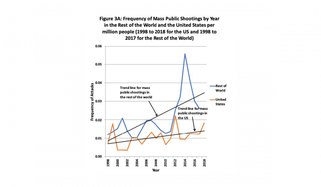 New Study: USA Below Average in Mass Public Shootings