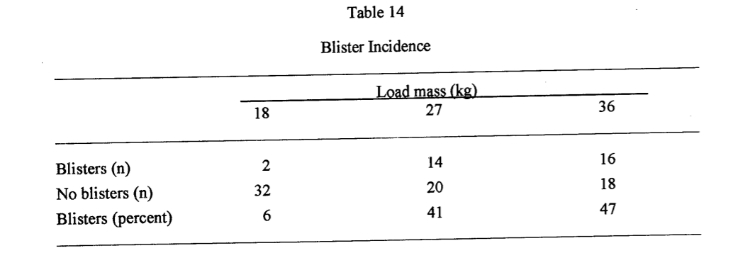 Blister Incidence Weight Pack load Lighten Your Pack