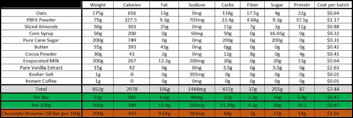 peanut pbfit protein almond protein almond butter almond butter spread