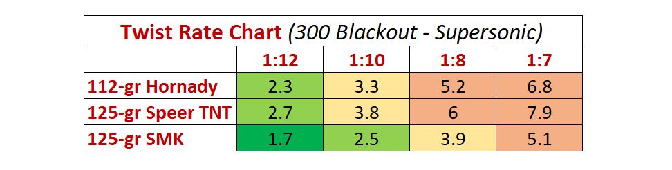 Rifling Twist Rates