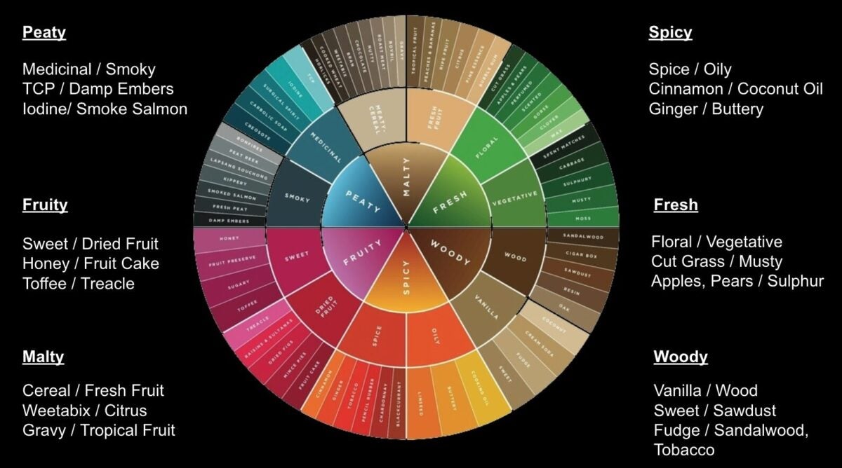 whiskey notes