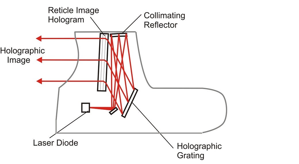 Holographic Sights